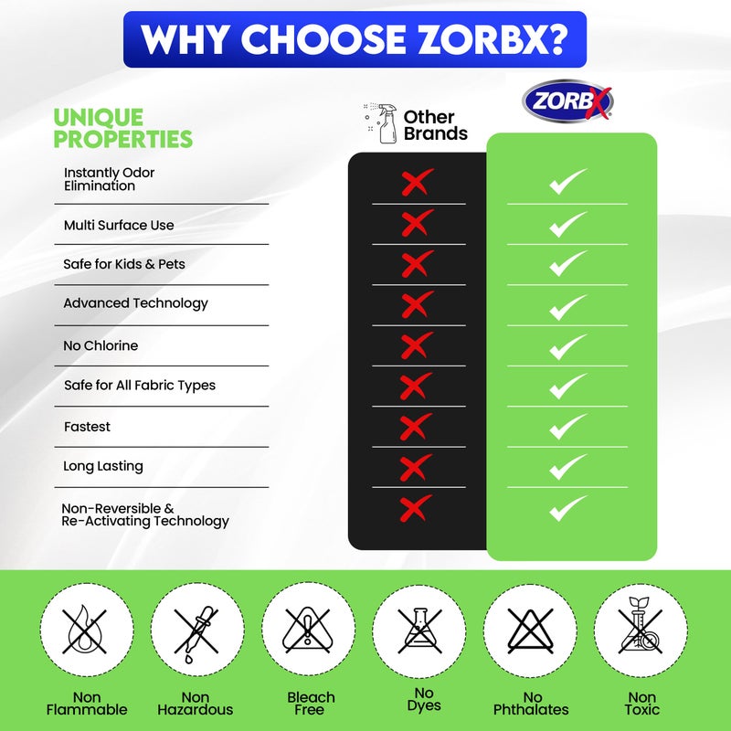 ZORBX Unscented Odor Eliminator Spray 128 Oz, 1 Gallon - Used in Hospitals & Healthcare Facilities - Advanced Trusted Odor Remover Formula - All-Purpose Deodorizer for Dog, Cat, Home, Carpet & Car - Image 3